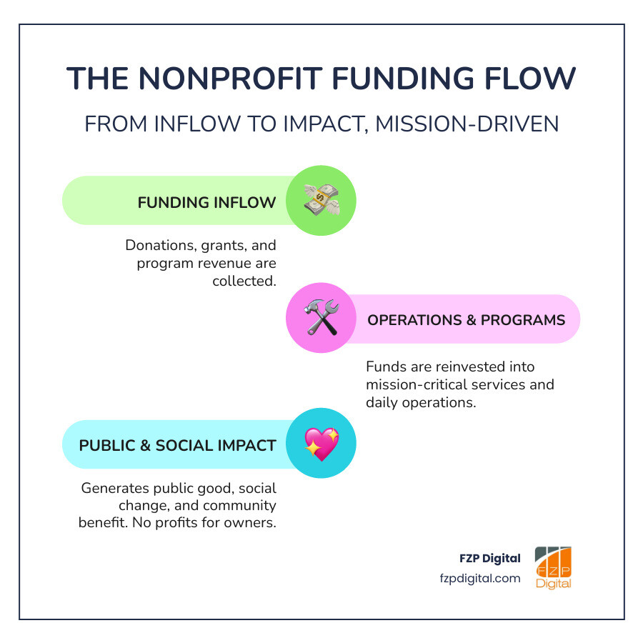 Infographic showing how nonprofit funding flows: donations and grants come in at the top, flow through the organization for programs and operations in the middle, with impact and community benefit flowing out at the bottom - no profits distributed to owners - non profit organization examples infographic infographic-line-3-steps-colors