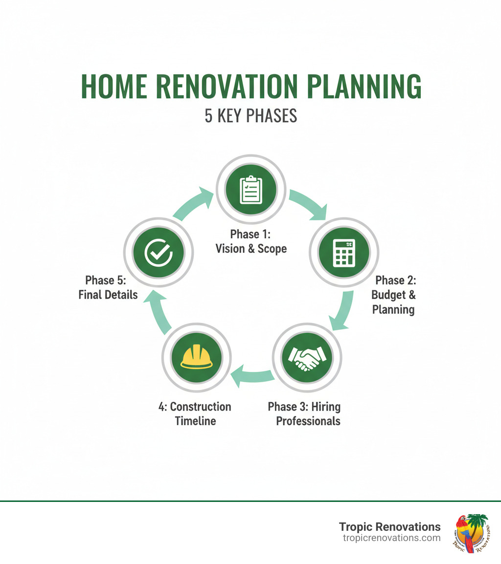 Infographic showing the 5 key phases of home renovation planning: Phase 1 Vision & Scope with clipboard icon, Phase 2 Budget & Planning with calculator icon, Phase 3 Hiring Professionals with handshake icon, Phase 4 Construction Timeline with hard hat icon, and Phase 5 Final Details with checkmark icon, connected by arrows in a circular flow - How to plan renovation? infographic 
