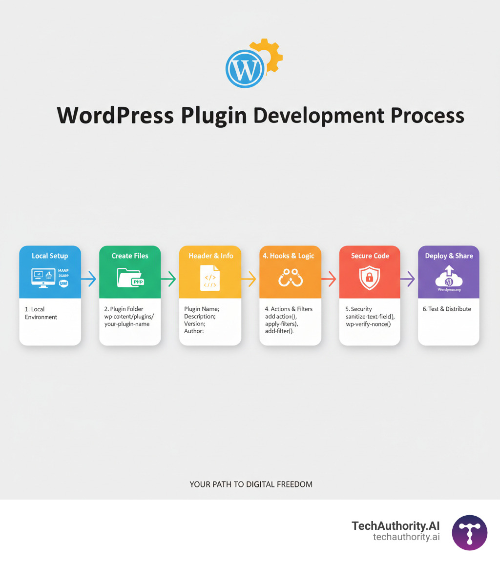 WordPress Plugin Development Process infographic showing the complete workflow from local environment setup through plugin creation, including file structure with wp-content/plugins folder, plugin header requirements, hooks implementation with actions and filters, security best practices with sanitization and validation, and final distribution steps - WordPress plugin development guide infographic WordPress Plugin Development Process infographic showing the complete workflow from local environment setup through plugin creation, including file structure with wp-content/plugins folder, plugin header requirements, hooks implementation with actions and filters, security best practices with sanitization and validation, and final distribution steps - WordPress plugin development guide infographic