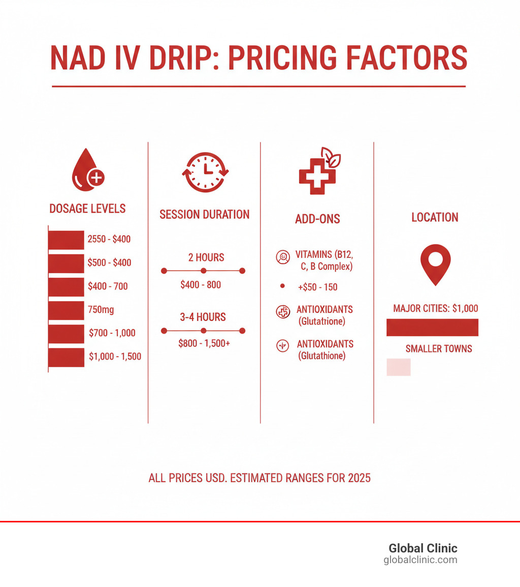 Detailed breakdown of NAD IV drip pricing factors including dosage levels from 250mg to 1000mg, session duration of 2-4 hours, add-on costs for vitamins and antioxidants, and comparison between major city pricing versus smaller town pricing - nad iv drip cost infographic 