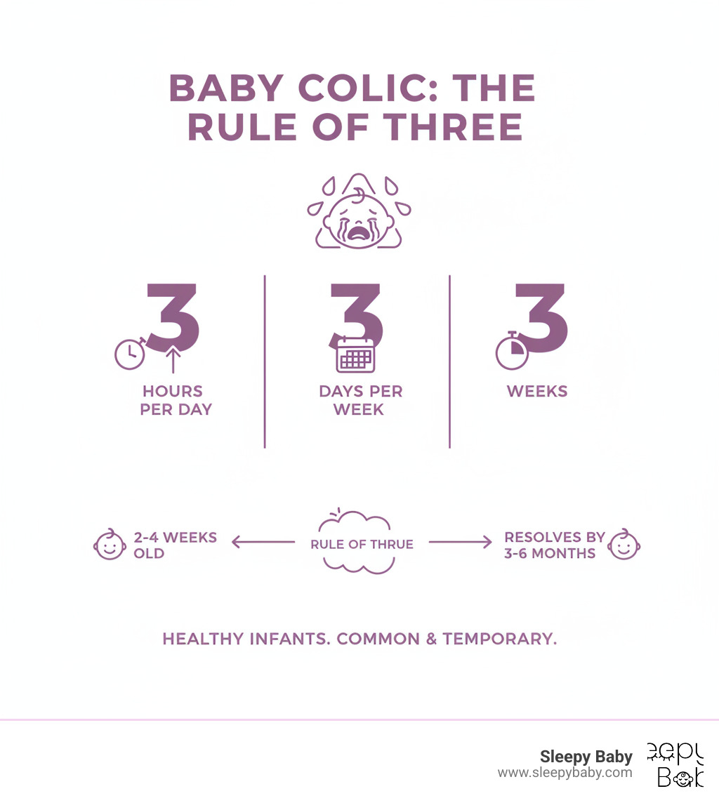 Infographic showing the Rule of Three for colic diagnosis: crying more than 3 hours per day, more than 3 days per week, for longer than 3 weeks, typically occurring in healthy infants between 2-4 weeks old and resolving by 3-6 months - baby colic treatments infographic Infographic showing the Rule of Three for colic diagnosis: crying more than 3 hours per day, more than 3 days per week, for longer than 3 weeks, typically occurring in healthy infants between 2-4 weeks old and resolving by 3-6 months - baby colic treatments infographic