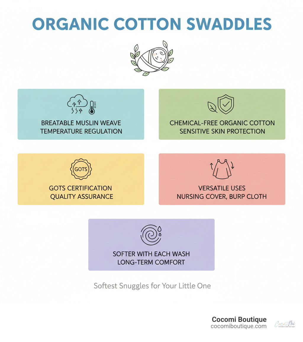 Infographic showing benefits of organic cotton swaddles including breathable muslin weave for temperature regulation, chemical-free organic cotton for sensitive skin protection, GOTS certification for quality assurance, versatile uses beyond swaddling like nursing covers and burp cloths, and gets softer with each wash for long-term comfort - swaddle blankets organic cotton infographic 
