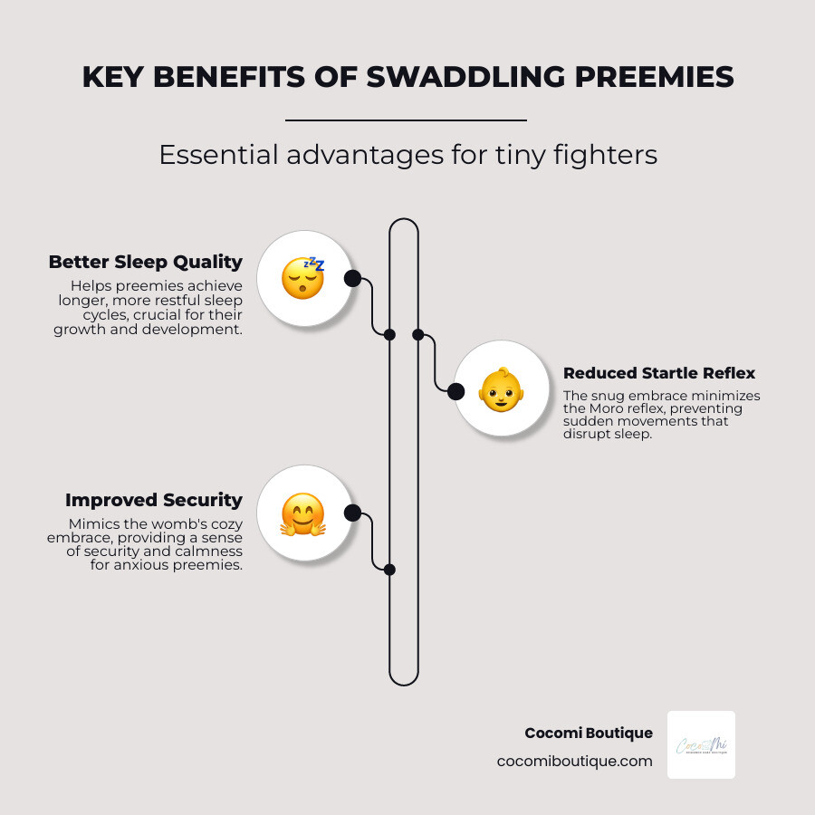 Infographic showing three key benefits of preemie swaddles: Better Sleep Quality with icon of sleeping baby, Reduced Startle Reflex with icon of calm baby, and Improved Security with icon of baby being gently held, all connected by soft curved lines with gentle colors - swaddle blankets for preemies infographic infographic-line-3-steps-neat_beige