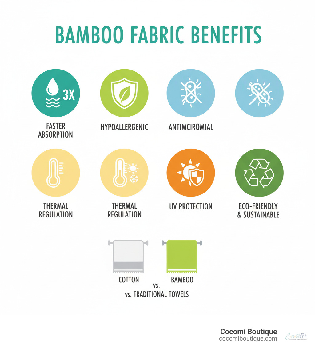 Infographic showing bamboo fabric benefits: 3x faster absorption than cotton, naturally hypoallergenic properties, antimicrobial qualities, thermal regulation, UV protection, and eco-friendly sustainability compared to traditional cotton towels - bamboo baby towels infographic 