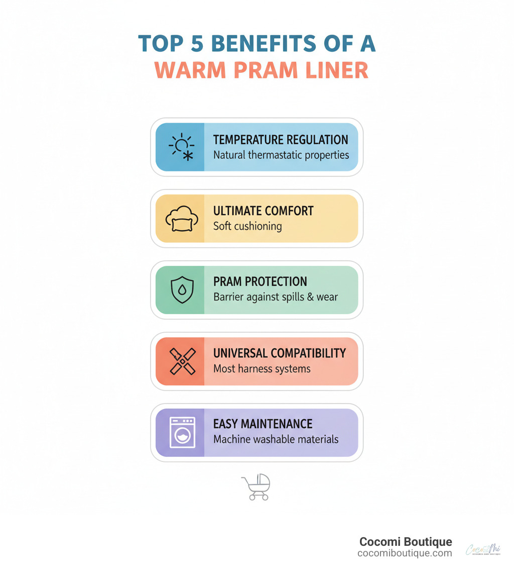 Infographic showing the top 5 benefits of using a warm pram liner: temperature regulation with natural thermostatic properties, ultimate comfort through soft cushioning, pram protection as a barrier against spills and wear, universal compatibility with most harness systems, and easy maintenance with machine washable materials - Warm pram liner infographic 