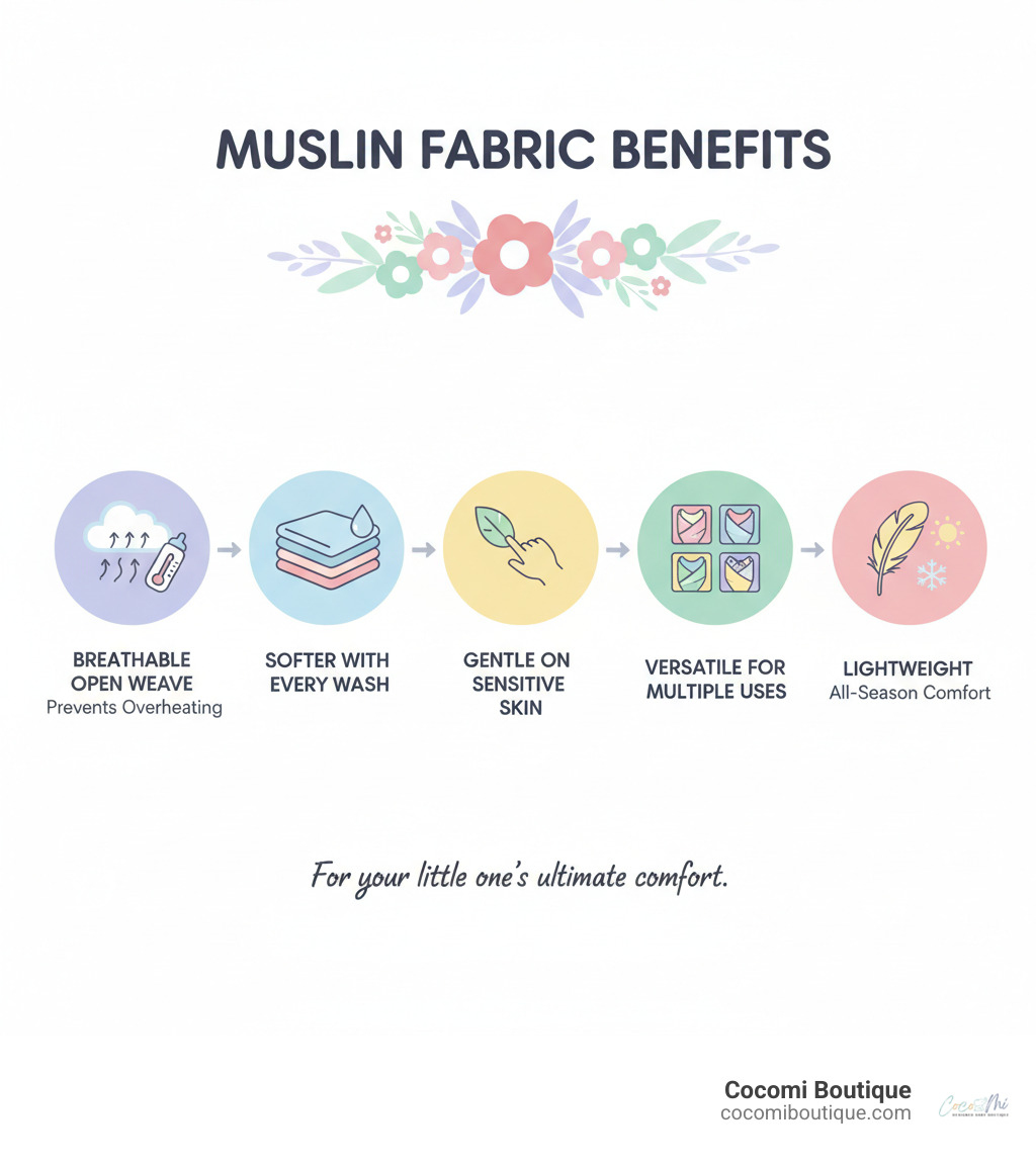 Infographic showing the top 5 benefits of muslin fabric for babies: breathable open weave prevents overheating, gets softer with every wash, gentle on sensitive skin, versatile for multiple uses, and lightweight for all-season comfort - Floral muslin blanket infographic 