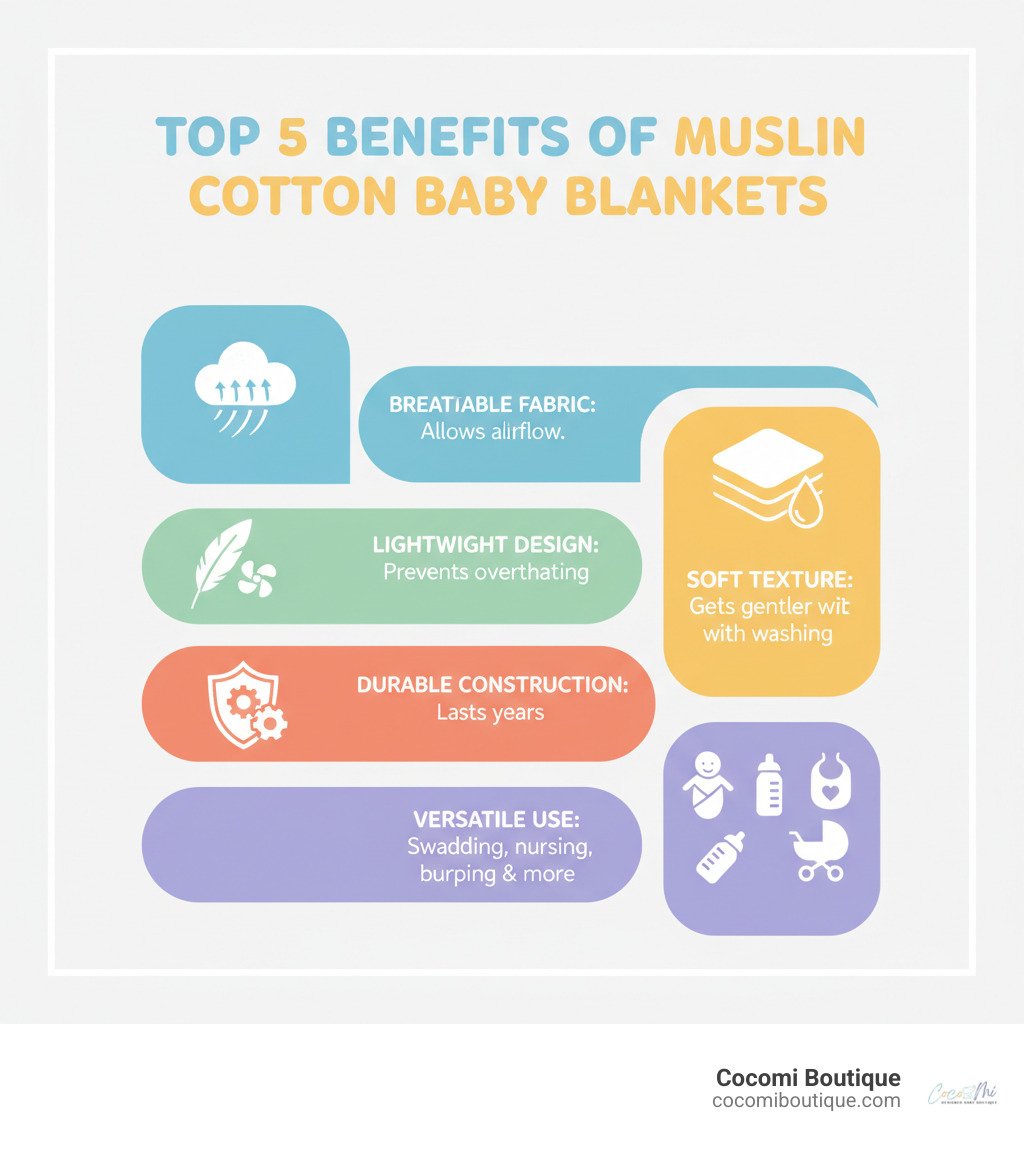 Infographic showing the top 5 benefits of muslin cotton baby blankets: Breathable fabric allows airflow, Lightweight design prevents overheating, Soft texture gets gentler with washing, Durable construction lasts years, and Versatile use for swaddling nursing burping and more - muslin cotton baby blanket infographic 