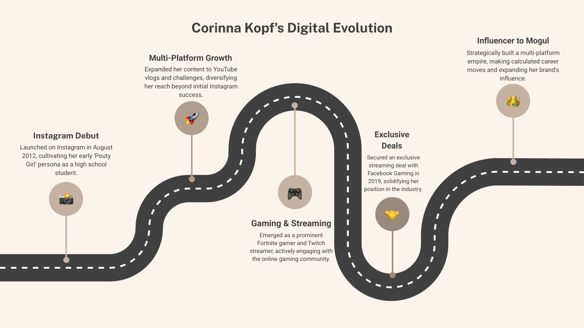 Infographic showing Corinna Kopf's career timeline from 2012 Instagram debut to 2024, including major milestones like follower growth across platforms, Facebook Gaming exclusive deal in 2019, Vlog Squad collaborations, relationship timeline, and evolution from lifestyle content to gaming streams - corinna kopf infographic roadmap-5-steps