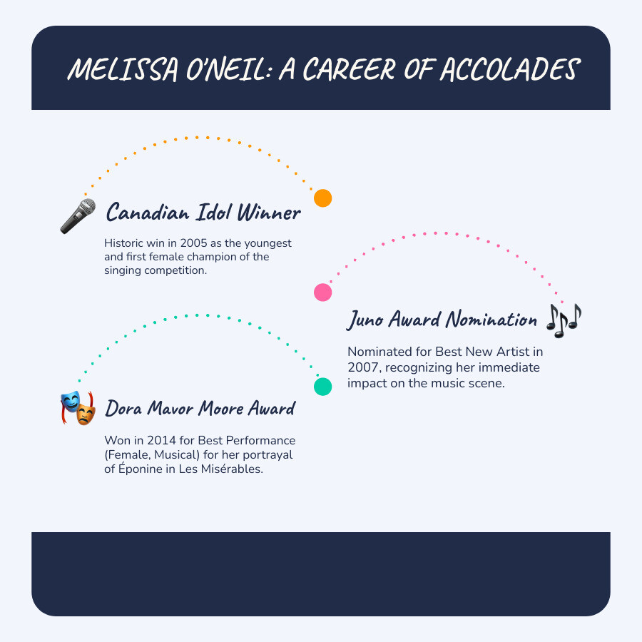 Infographic of Melissa O'Neil's major awards and nominations - melissa o'neil infographic infographic-line-3-steps-blues-accent_colors