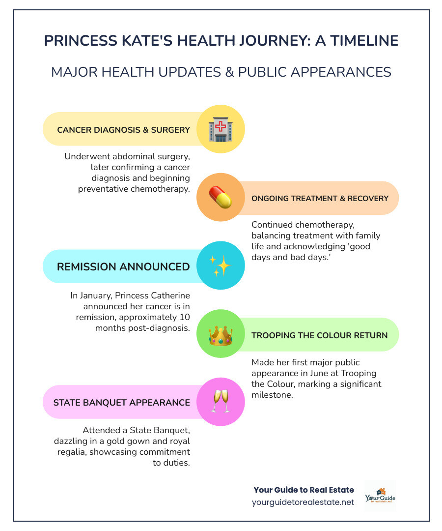 Timeline infographic showing Princess Kate's major health updates and public appearances from cancer diagnosis through recent State Banquet appearance, including key dates for surgery, chemotherapy completion, Trooping the Colour return, and current remission status - princess kate latest news today infographic infographic-line-5-steps-colors
