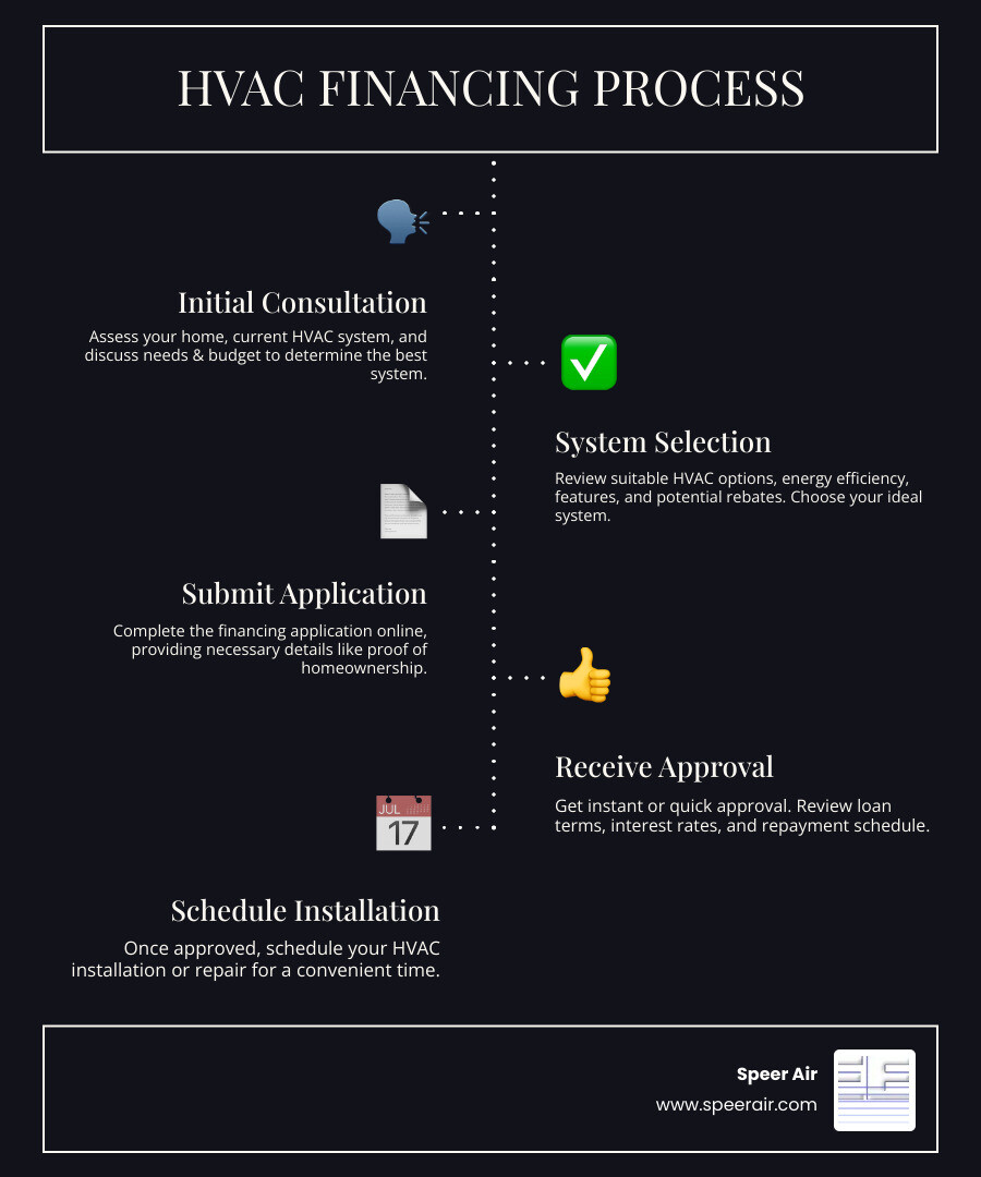 List of documents you might need for a financing application - hvac financing deals rockaway nj infographic infographic-line-5-steps-dark List of documents you might need for a financing application - hvac financing deals rockaway nj infographic infographic-line-5-steps-dark