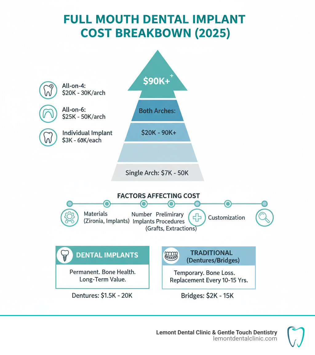 Full mouth dental implant cost breakdown infographic showing price ranges for different treatment options, factors affecting cost including materials, number of implants, preliminary procedures, and comparison with traditional dentures and bridges - price of full mouth dental implants infographic  Full mouth dental implant cost breakdown infographic showing price ranges for different treatment options, factors affecting cost including materials, number of implants, preliminary procedures, and comparison with traditional dentures and bridges - price of full mouth dental implants infographic