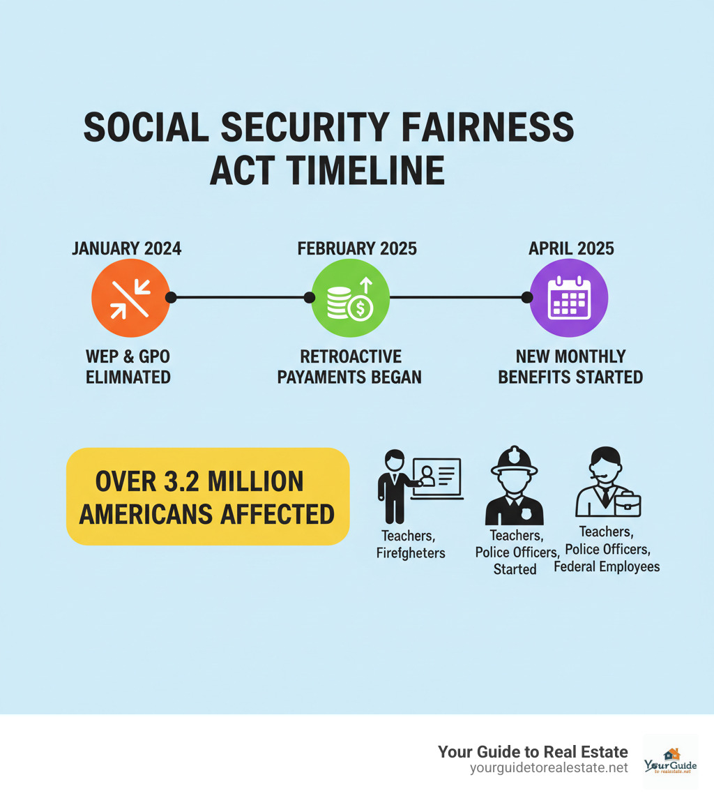 Infographic showing the Social Security Fairness Act timeline: WEP and GPO eliminated January 2024, retroactive payments began February 2025, new monthly benefits started April 2025, with over 3.2 million Americans affected including teachers, firefighters, police officers, and federal employees - social security fairness act payments update infographic 