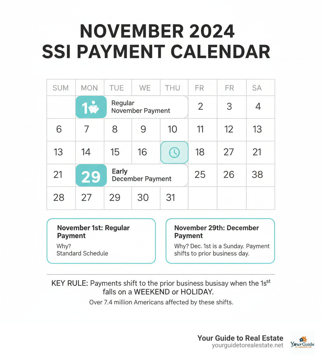 Detailed infographic showing SSI payment calendar for November 2024, highlighting November 1st regular payment and November 29th early December payment, with explanation of why payments shift when the 1st falls on weekends or holidays - november ssi payments infographic 