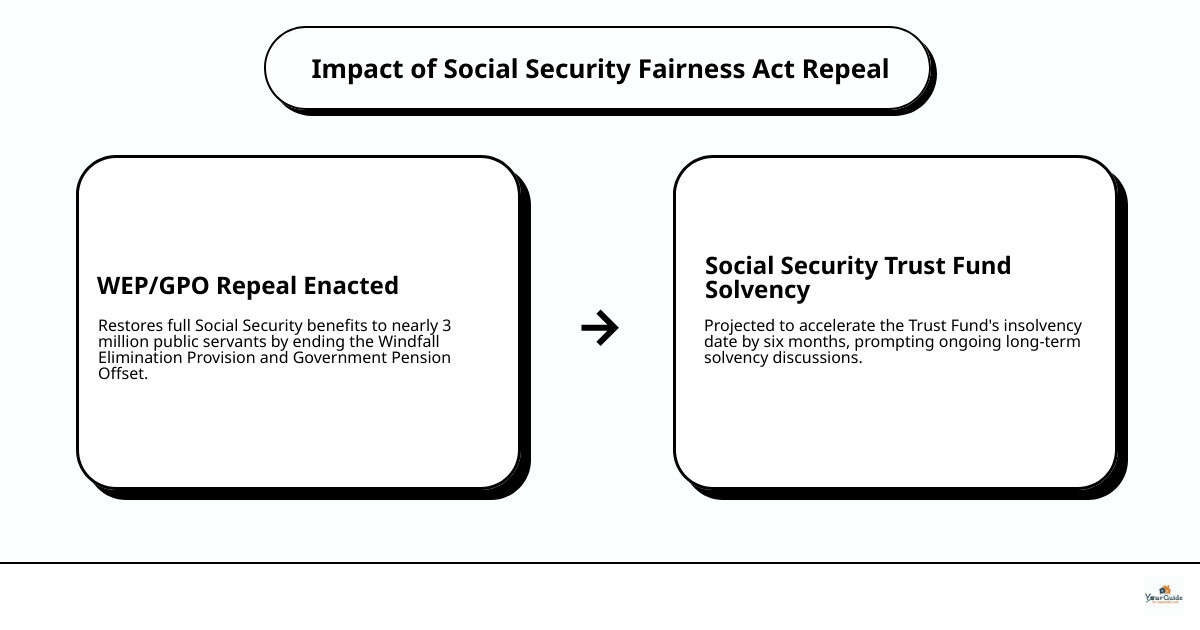 Infographic showing Social Security Trust Fund solvency projection with and without the repeal - social security fairness act repeal infographic cause_effect_text