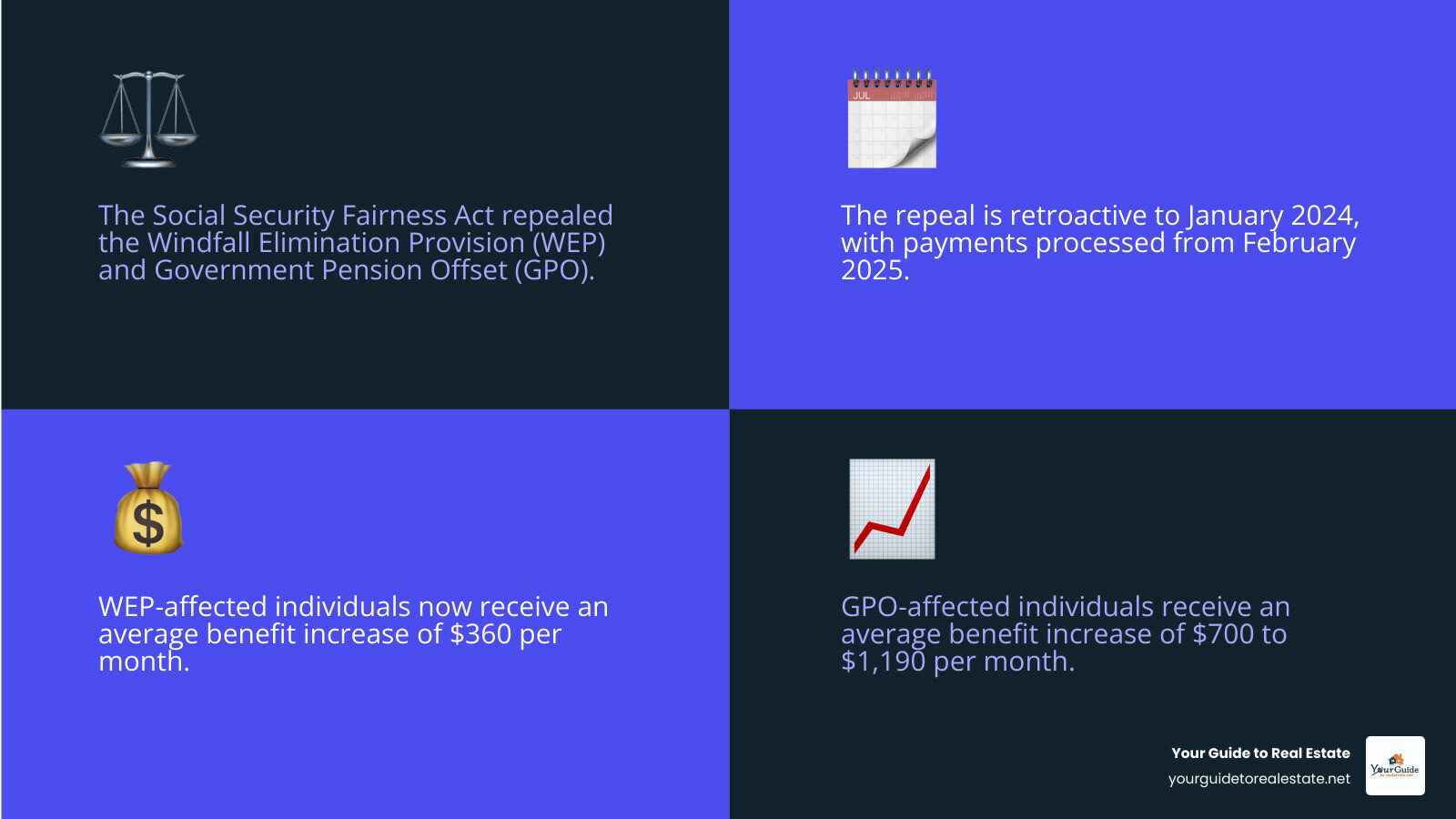 Infographic showing Social Security benefit comparison before and after WEP and GPO repeal, displaying average monthly increases of $360 for WEP-affected retirees and $700-$1,190 for GPO-affected spouses and survivors, with timeline showing retroactive payments to January 2024 - social security fairness act repeal infographic 4_facts_emoji_blue