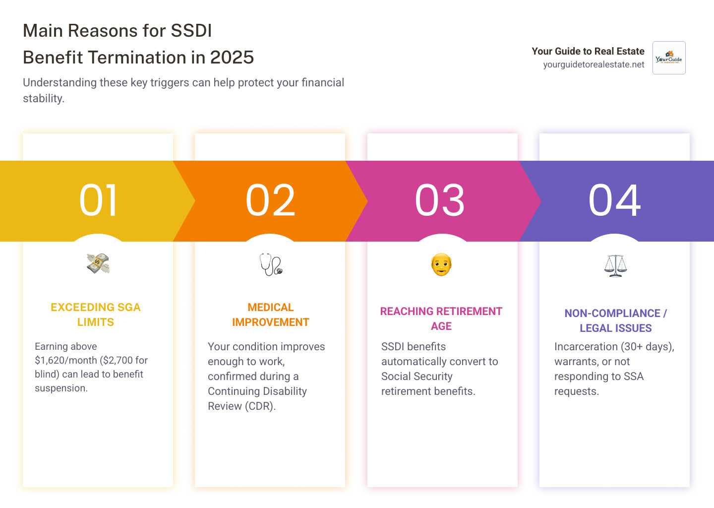 Infographic showing the main reasons for SSDI benefit termination in 2025, including exceeding SGA limits of $1,620 monthly for non-blind individuals and $2,700 for blind individuals, medical improvement through Continuing Disability Reviews, automatic conversion to retirement benefits at full retirement age, incarceration over 30 consecutive days, and failure to comply with SSA requests or medical examinations - ssdi benefits suspension termination 2025 infographic pillar-4-steps