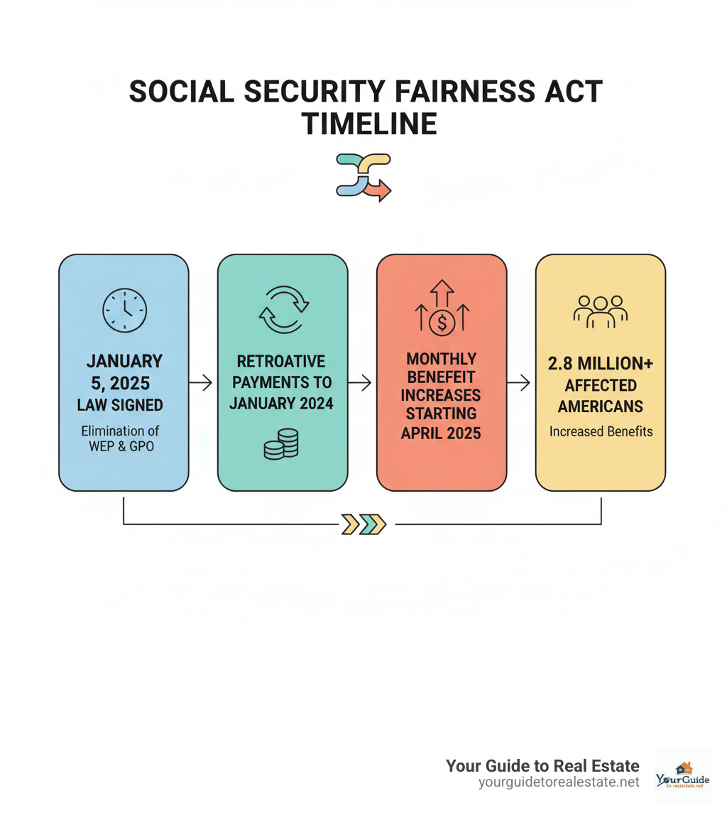 Infographic showing Social Security Fairness Act timeline: January 5, 2025 law signed, retroactive payments to January 2024, monthly benefit increases starting April 2025, and over 2.8 million affected Americans receiving increased benefits with elimination of WEP and GPO provisions - when will the social security fairness act go into effect infographic 
