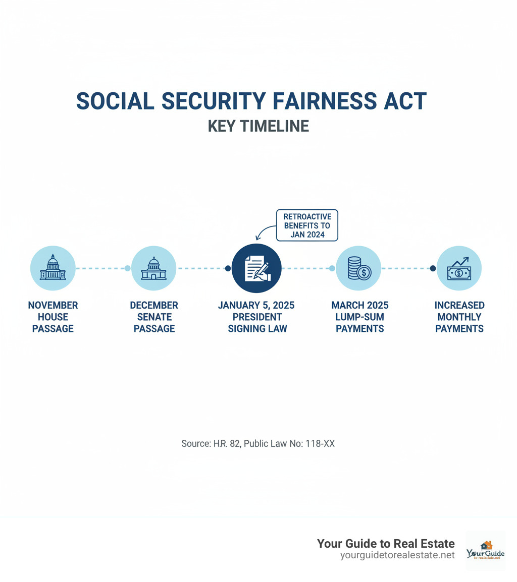 Infographic showing Social Security Fairness Act timeline: House passage November 2024, Senate passage December 2024, Biden signing January 5 2025, retroactive benefits to January 2024, lump-sum payments by March 2025, increased monthly payments starting April 2025 - when will biden sign the social security fairness act infographic Infographic showing Social Security Fairness Act timeline: House passage November 2024, Senate passage December 2024, Biden signing January 5 2025, retroactive benefits to January 2024, lump-sum payments by March 2025, increased monthly payments starting April 2025 - when will biden sign the social security fairness act infographic