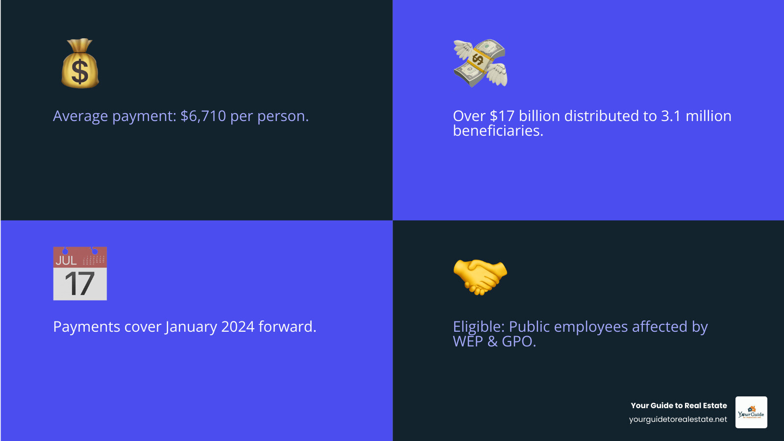 Infographic showing Social Security Fairness Act removing WEP and GPO offsets, with before and after benefit calculations for public sector workers including teachers, firefighters, and police officers, displaying average payment amounts and eligibility criteria - social security fairness act back pay infographic 4_facts_emoji_blue