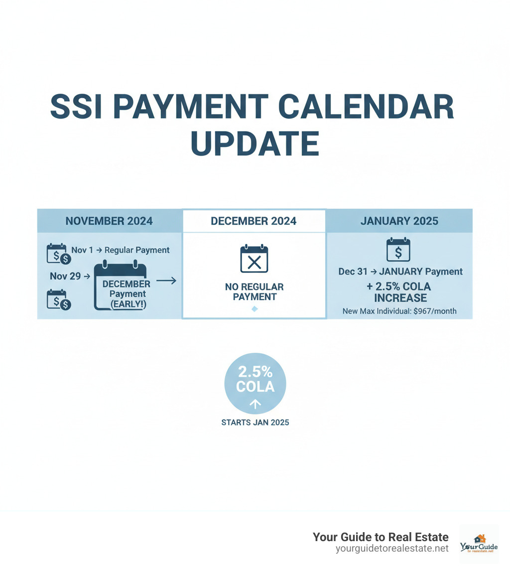 Infographic showing December SSI payment arriving November 29th, two payments in November, and 2.5% COLA taking effect with January 2025 payment on December 31st - december ssi payments will arrive early on november 29 with a 2.5 cola increase infographic 