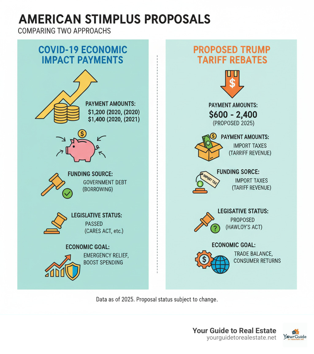 Infographic comparing COVID-19 Economic Impact Payments funded by government debt versus proposed Trump tariff rebates funded by import taxes, showing payment amounts, funding sources, legislative status, and economic goals - trump stimulus infographic 