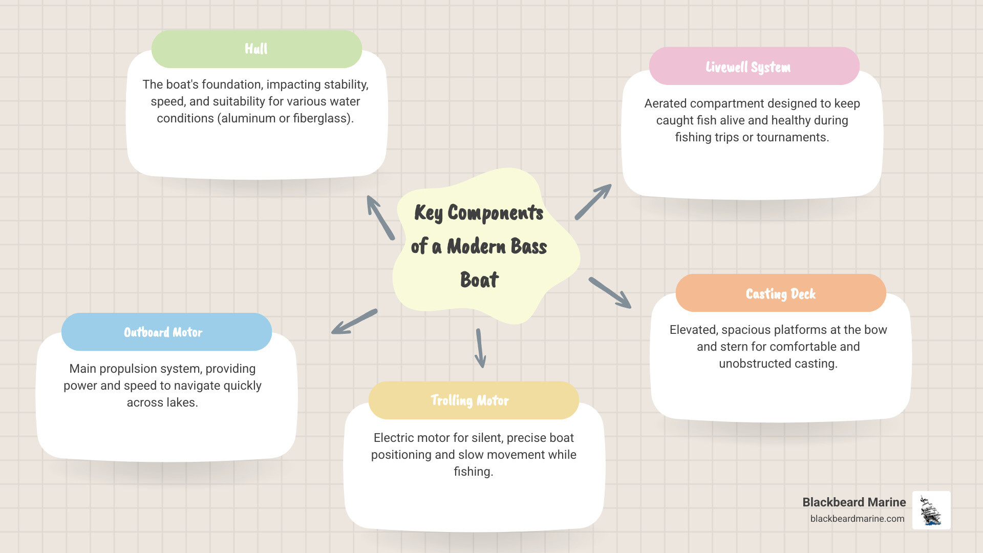 Modern bass boat components breakdown showing hull construction, outboard motor placement, trolling motor mount, livewell system, and casting deck layout with storage compartments - bass boats for sale in missouri infographic mindmap-5-items