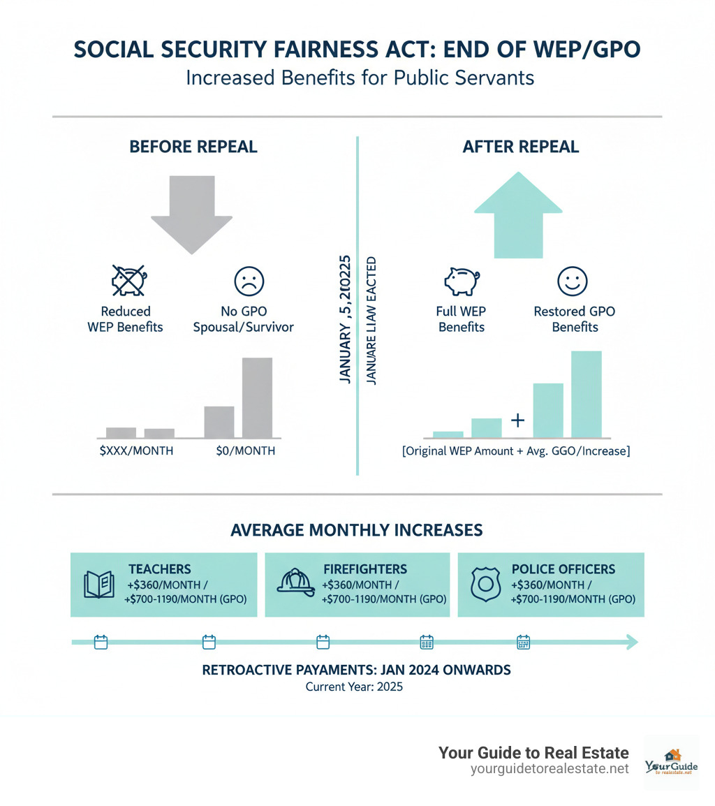 Infographic showing Social Security benefit calculations before and after WEP/GPO repeal, displaying average monthly increases for different types of public sector workers including teachers, firefighters, and police officers, with timeline of retroactive payments from January 2024 - wep repeal infographic 