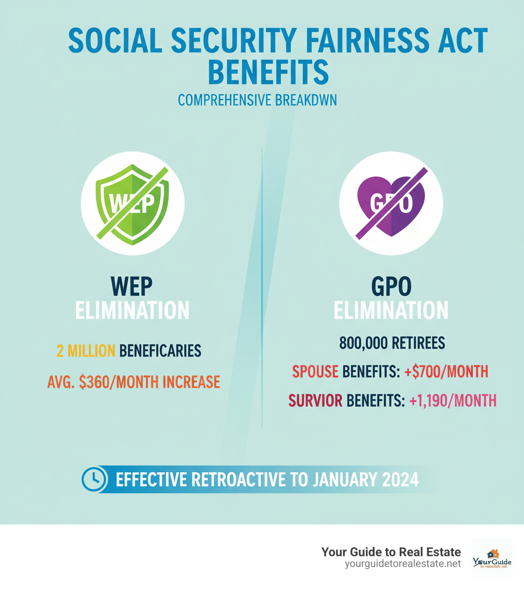 Comprehensive breakdown of Social Security Fairness Act benefits showing WEP elimination affecting 2 million beneficiaries with average $360 monthly increase, GPO elimination affecting 800,000 retirees with spouse benefits increasing $700 monthly and survivor benefits increasing $1,190 monthly, effective retroactive to January 2024 - did biden sign the social security fairness act infographic 