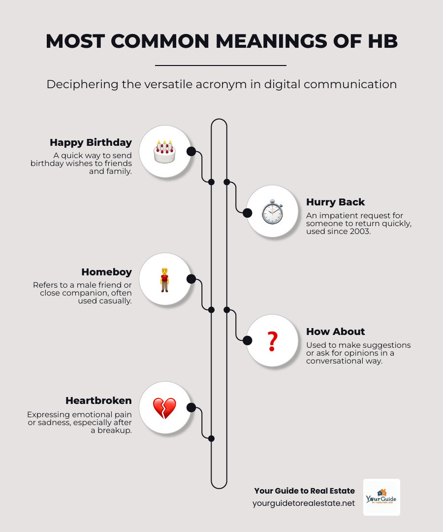 infographic showing the top 5 meanings of HB with icons: Happy Birthday (cake icon), Hurry Back (clock icon), Homeboy (person icon), How About (question mark icon), and Heartbroken (broken heart icon) - what does hb mean in text infographic infographic-line-5-steps-neat_beige