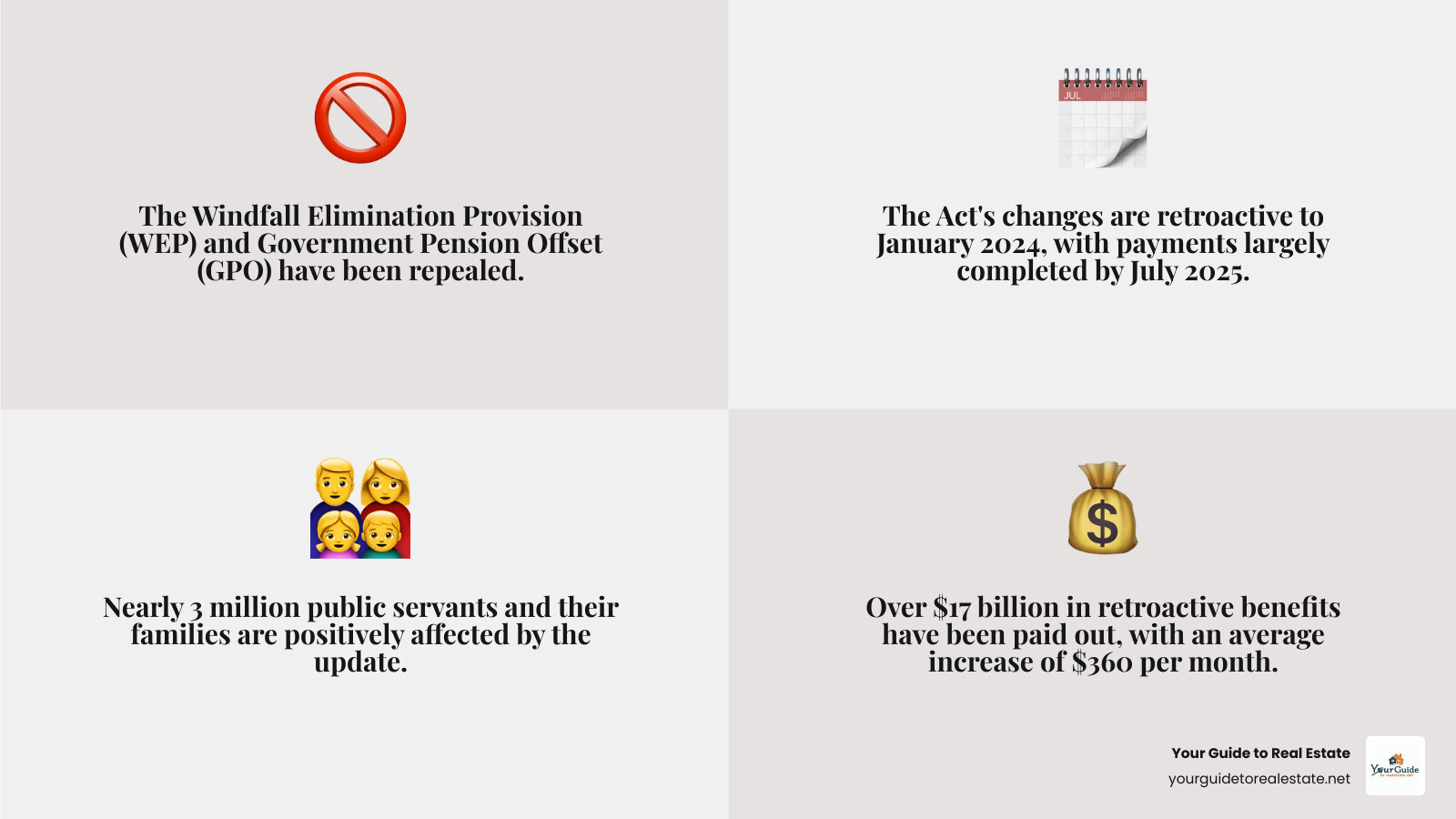 Infographic showing Social Security Fairness Act key changes: WEP and GPO repealed effective January 2024, affecting 3 million public service workers including teachers, firefighters, and police officers, with average monthly benefit increase of $360 and $17 billion in retroactive payments already distributed - fairness act update infographic 4_facts_emoji_grey