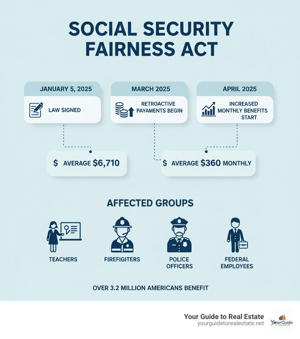Detailed infographic showing Social Security Fairness Act timeline with key dates: January 5, 2025 law signed, March 2025 retroactive payments begin, April 2025 increased monthly benefits start, showing affected groups including teachers, firefighters, police officers and federal employees, with average increases of $360 monthly and $6,710 retroactive payments - social security wep gpo benefits increase infographic Detailed infographic showing Social Security Fairness Act timeline with key dates: January 5, 2025 law signed, March 2025 retroactive payments begin, April 2025 increased monthly benefits start, showing affected groups including teachers, firefighters, police officers and federal employees, with average increases of $360 monthly and $6,710 retroactive payments - social security wep gpo benefits increase infographic