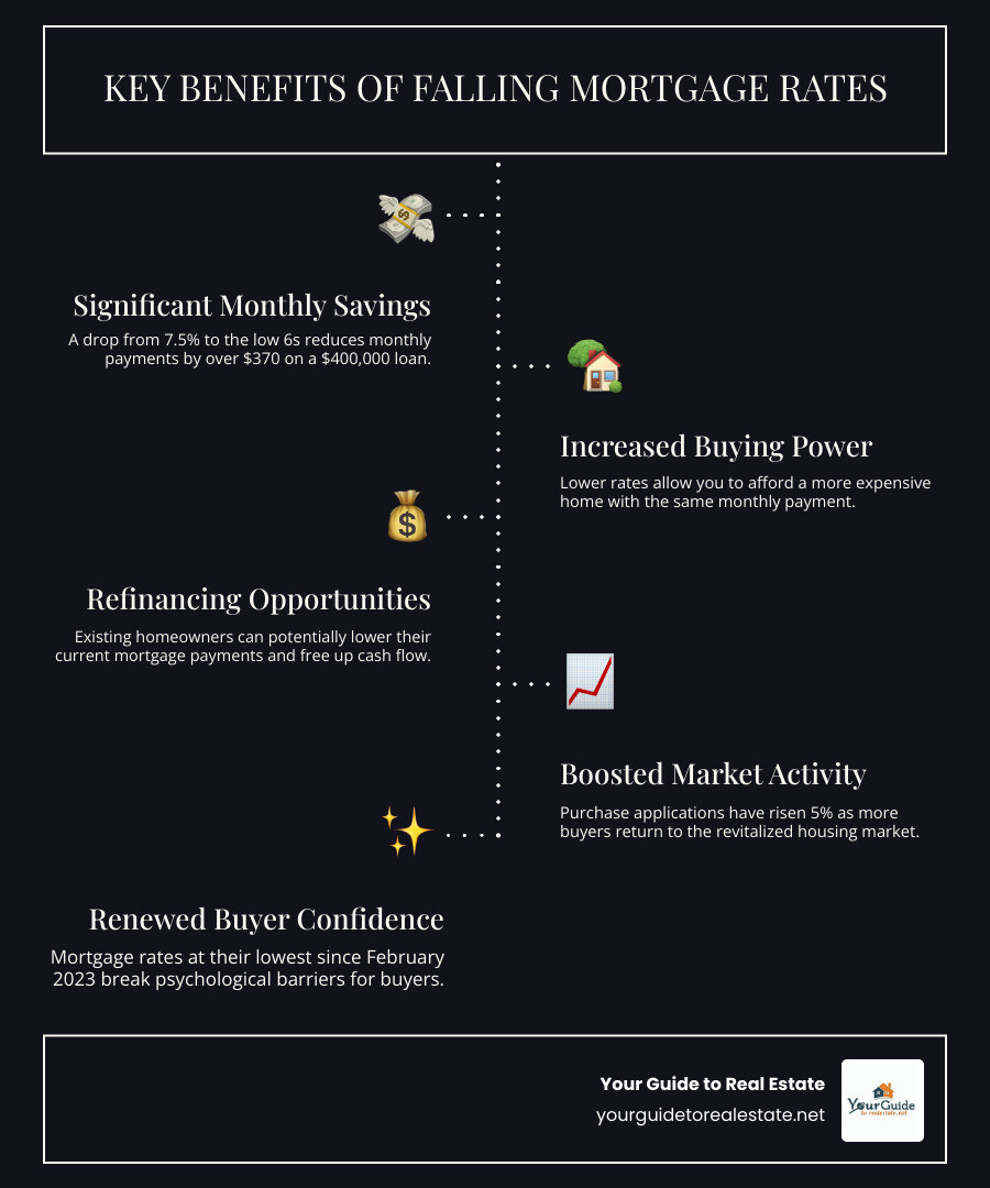 Detailed infographic showing mortgage rate drop benefits including monthly payment comparisons, purchasing power increases, refinancing savings calculations, and timeline for taking action - mortgage rates drop infographic infographic-line-5-steps-dark