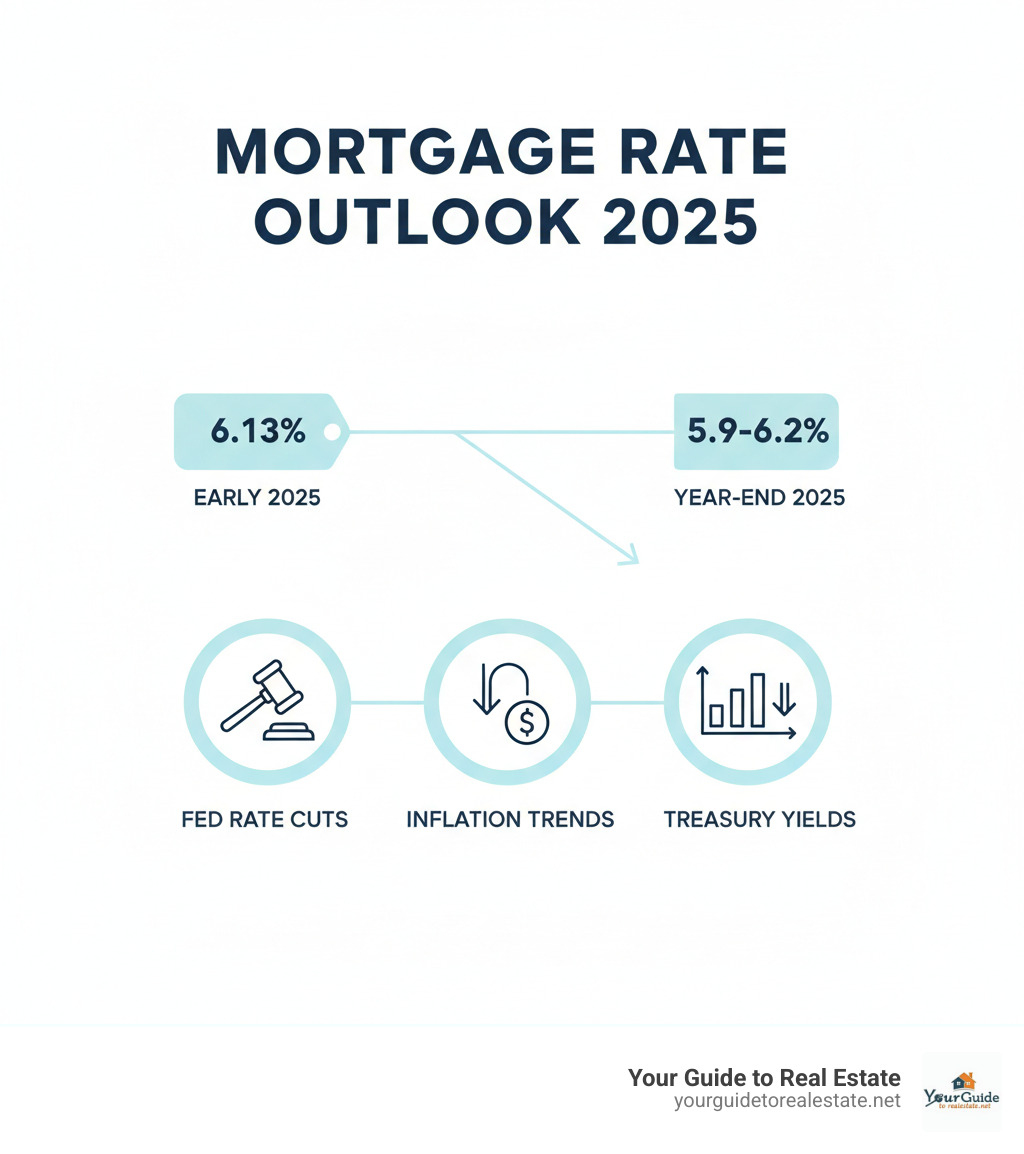 Infographic showing mortgage rate predictions for 2025 with timeline showing current 6.13% rate declining to projected 5.9-6.2% by year-end, influenced by Fed rate cuts, inflation trends, and Treasury yields - when will mortgage rates go down infographic 