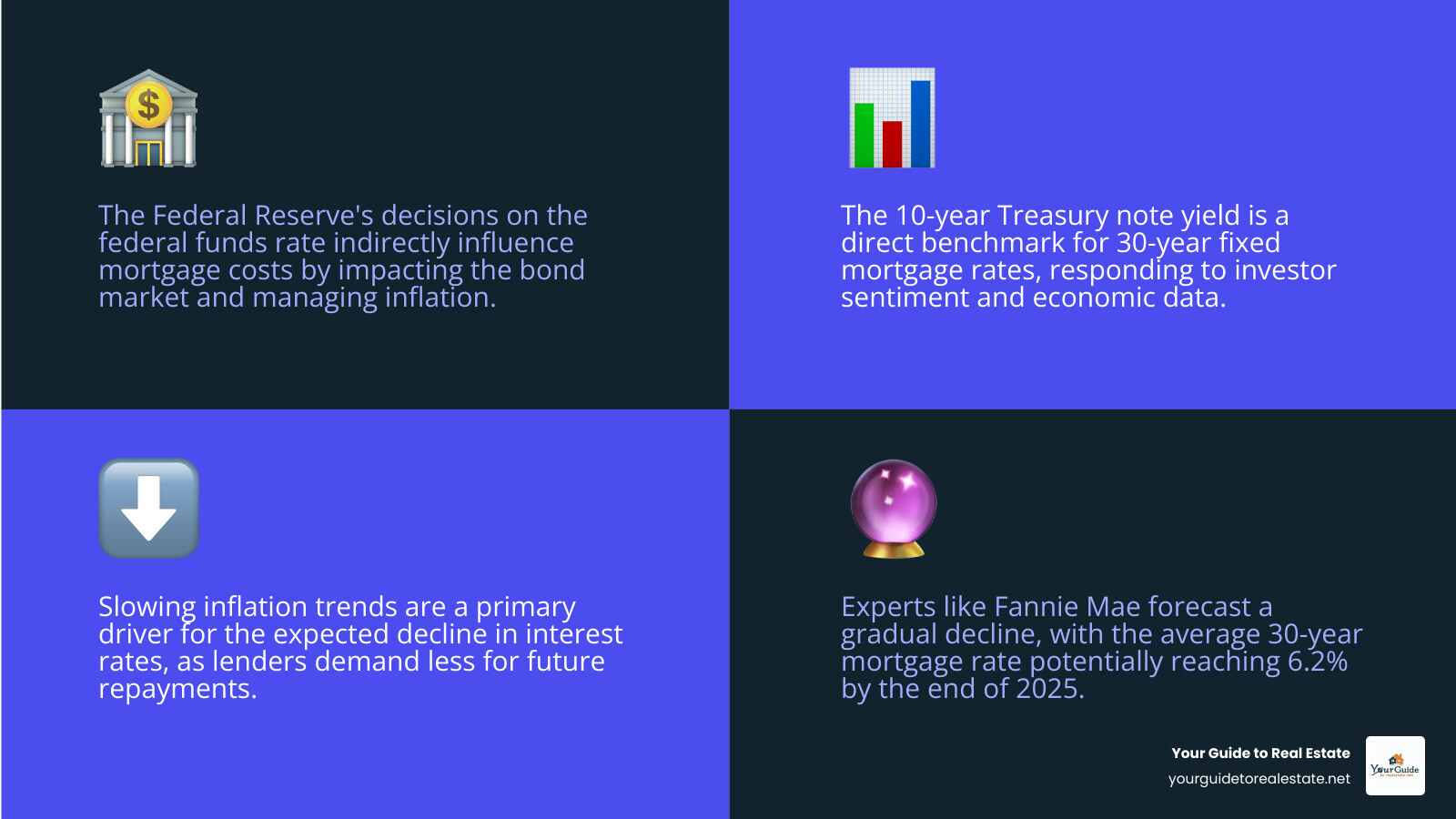 Chart comparing 2025 mortgage rate forecasts from leading housing authorities and financial experts. - when will mortgage rates go down infographic 4_facts_emoji_blue
