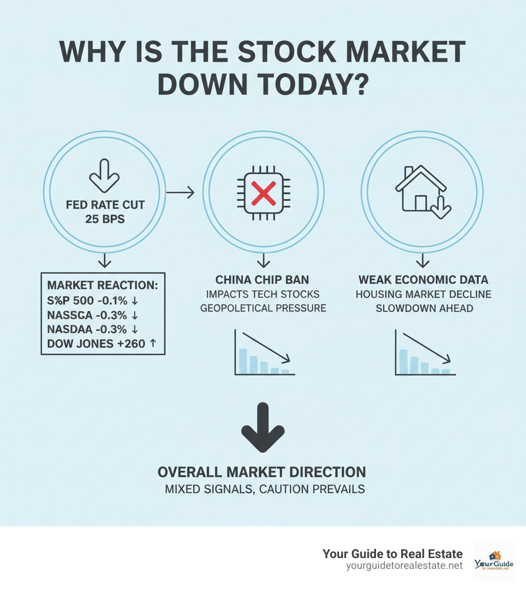Infographic showing Federal Reserve rate cut of 25 basis points, China's ban on Nvidia chips impacting tech stocks, and weak economic data including housing market decline, with arrows indicating market direction and percentage changes for major indices - why is the stock market down today infographic 