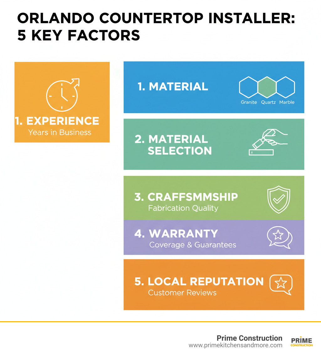 Infographic showing the 5 key factors to consider when selecting a countertop installer in Orlando: Experience and years in business, Material Selection including granite quartz and marble options, Craftsmanship and fabrication quality, Warranty coverage and guarantees offered, and Customer Reviews and local reputation - kitchen countertops orlando infographic 