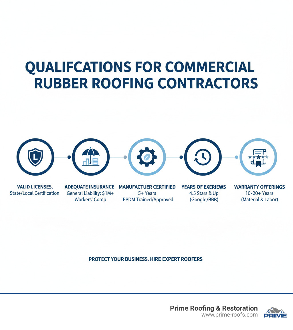 Infographic showing the key qualifications to verify when hiring commercial rubber roofing contractors including licensing requirements, insurance coverage, manufacturer certifications, years of experience, customer review ratings, and warranty offerings with specific benchmarks for each qualification - commercial rubber roofing contractors near me infographic Infographic showing the key qualifications to verify when hiring commercial rubber roofing contractors including licensing requirements, insurance coverage, manufacturer certifications, years of experience, customer review ratings, and warranty offerings with specific benchmarks for each qualification - commercial rubber roofing contractors near me infographic