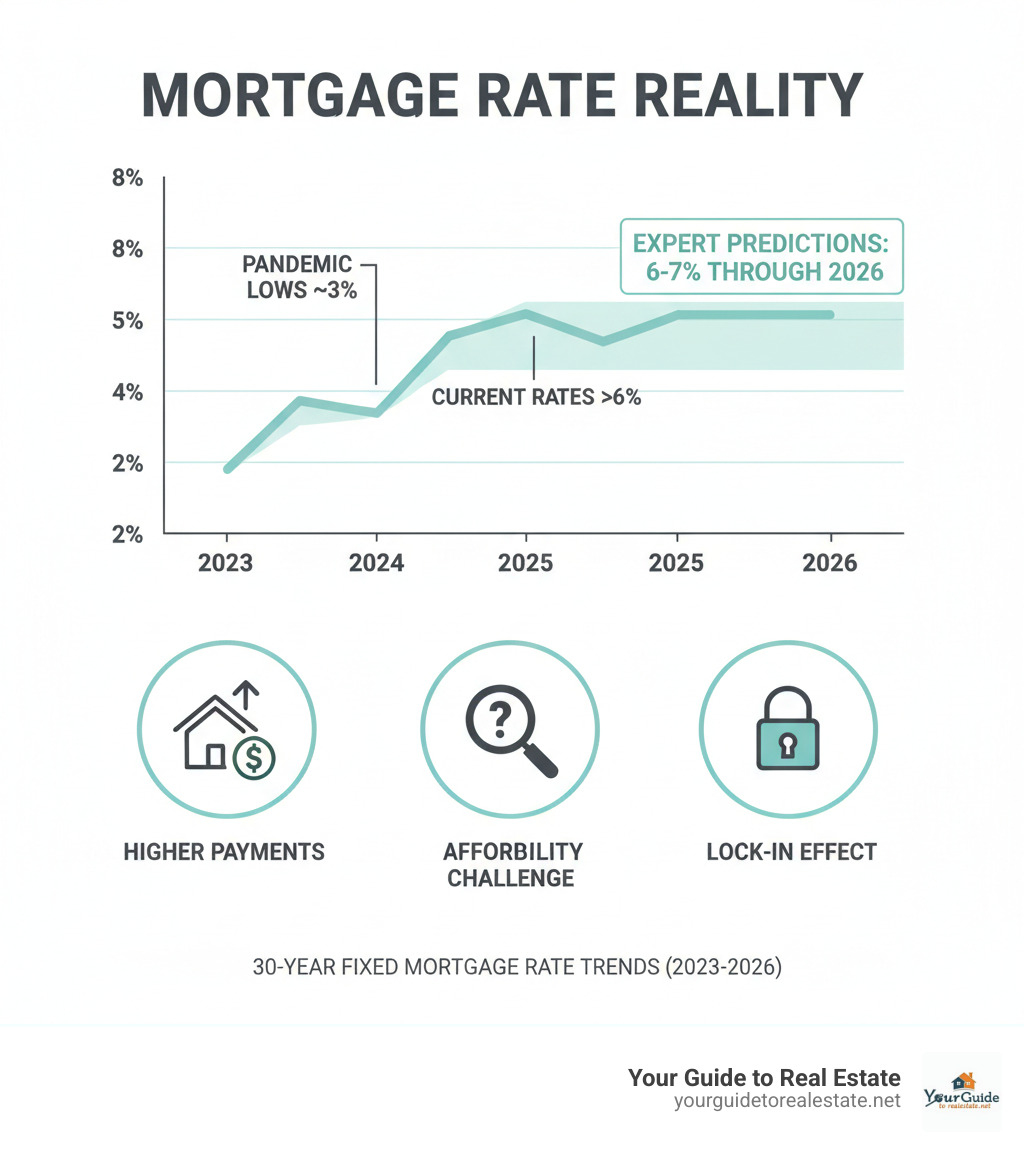 Infographic showing 30-year fixed mortgage rate trends from 2023 to 2025, displaying the rise from pandemic lows around 3% to current levels above 6%, with expert predictions maintaining rates in the 6-7% range through 2026 - mortgage rates bad news infographic 