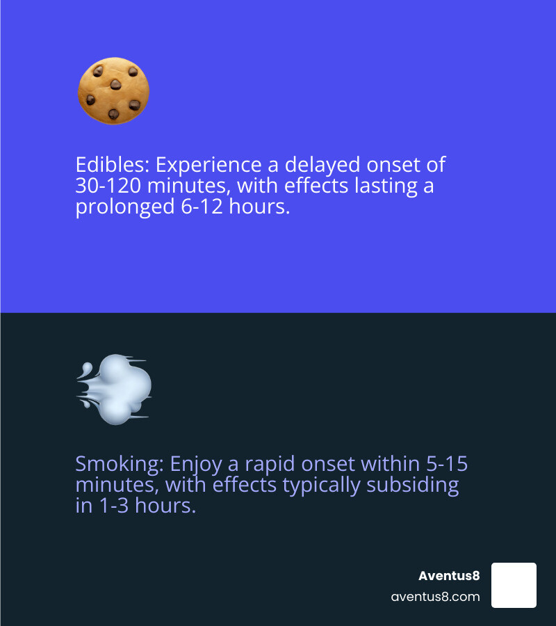 Infographic showing cannabis edibles onset time of 30-120 minutes and duration of 6-12 hours compared to smoking with 5-15 minute onset and 1-3 hour duration - Best cannabis edibles infographic 2_facts_emoji_blue