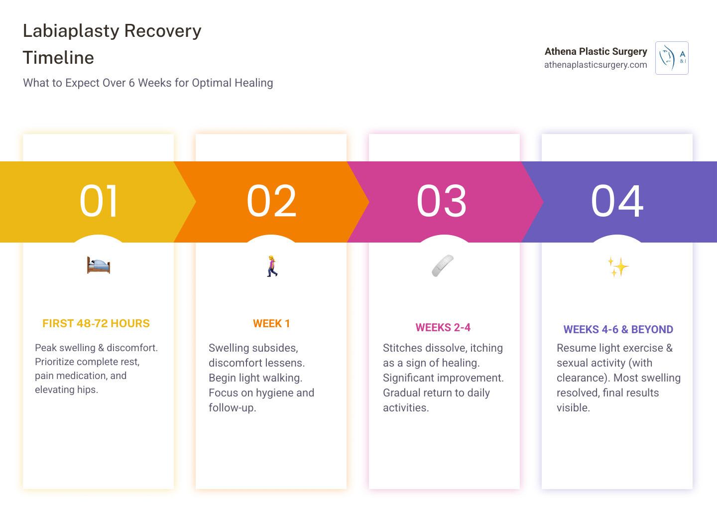 Detailed 6-week labiaplasty recovery timeline showing rest phase, healing milestones, activity restrictions, and when patients can expect to see final results with key recovery tips for each stage - Labiaplasty recovery tips infographic pillar-4-steps Detailed 6-week labiaplasty recovery timeline showing rest phase, healing milestones, activity restrictions, and when patients can expect to see final results with key recovery tips for each stage - Labiaplasty recovery tips infographic pillar-4-steps