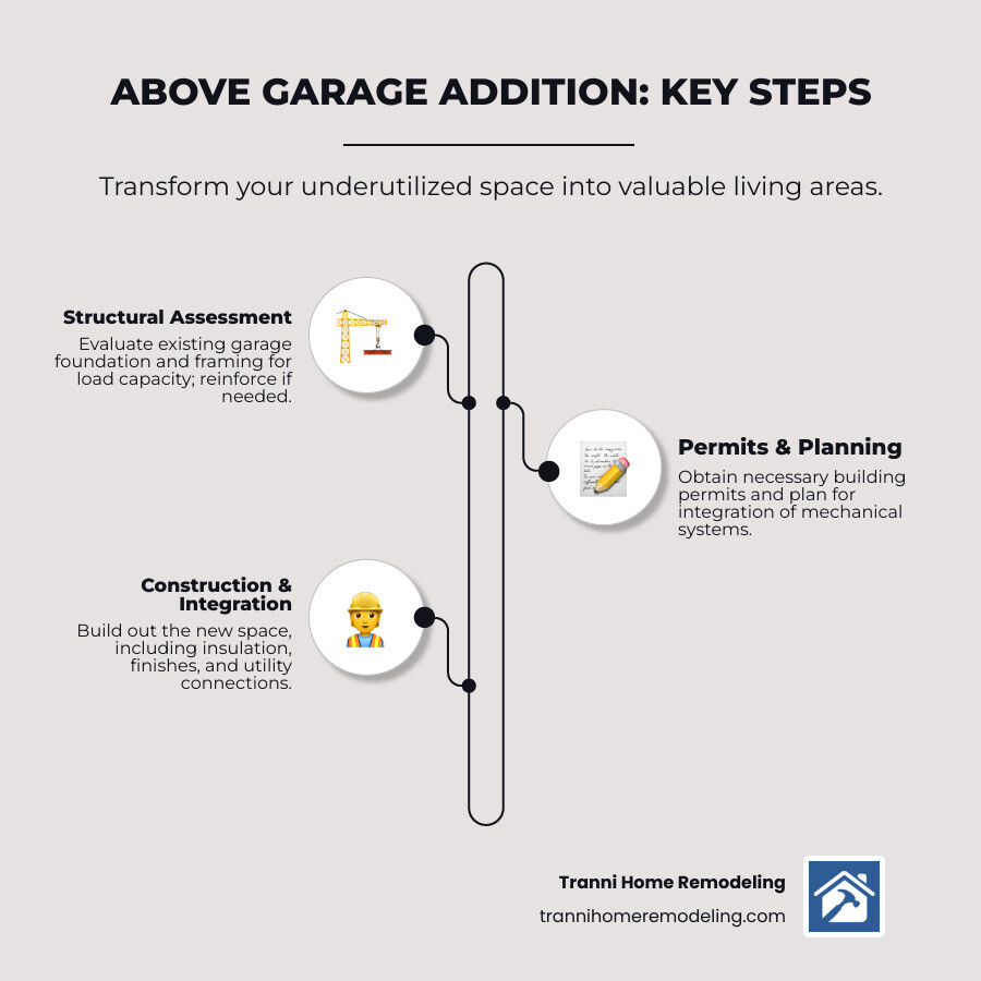 Above garage addition process showing structural assessment, permits, construction phases, and finished room with costs ranging from basic $150-200 per sq ft to luxury $400-650+ per sq ft - above garage addition infographic infographic-line-3-steps-neat_beige Above garage addition process showing structural assessment, permits, construction phases, and finished room with costs ranging from basic $150-200 per sq ft to luxury $400-650+ per sq ft - above garage addition infographic infographic-line-3-steps-neat_beige
