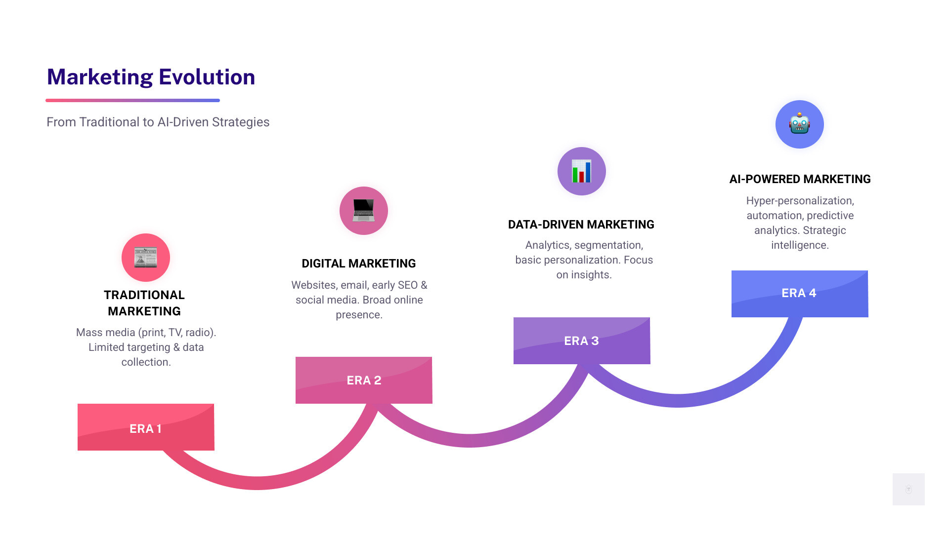 Evolution from traditional digital marketing to AI-driven strategies - ai digital marketing infographic step-infographic-4-steps