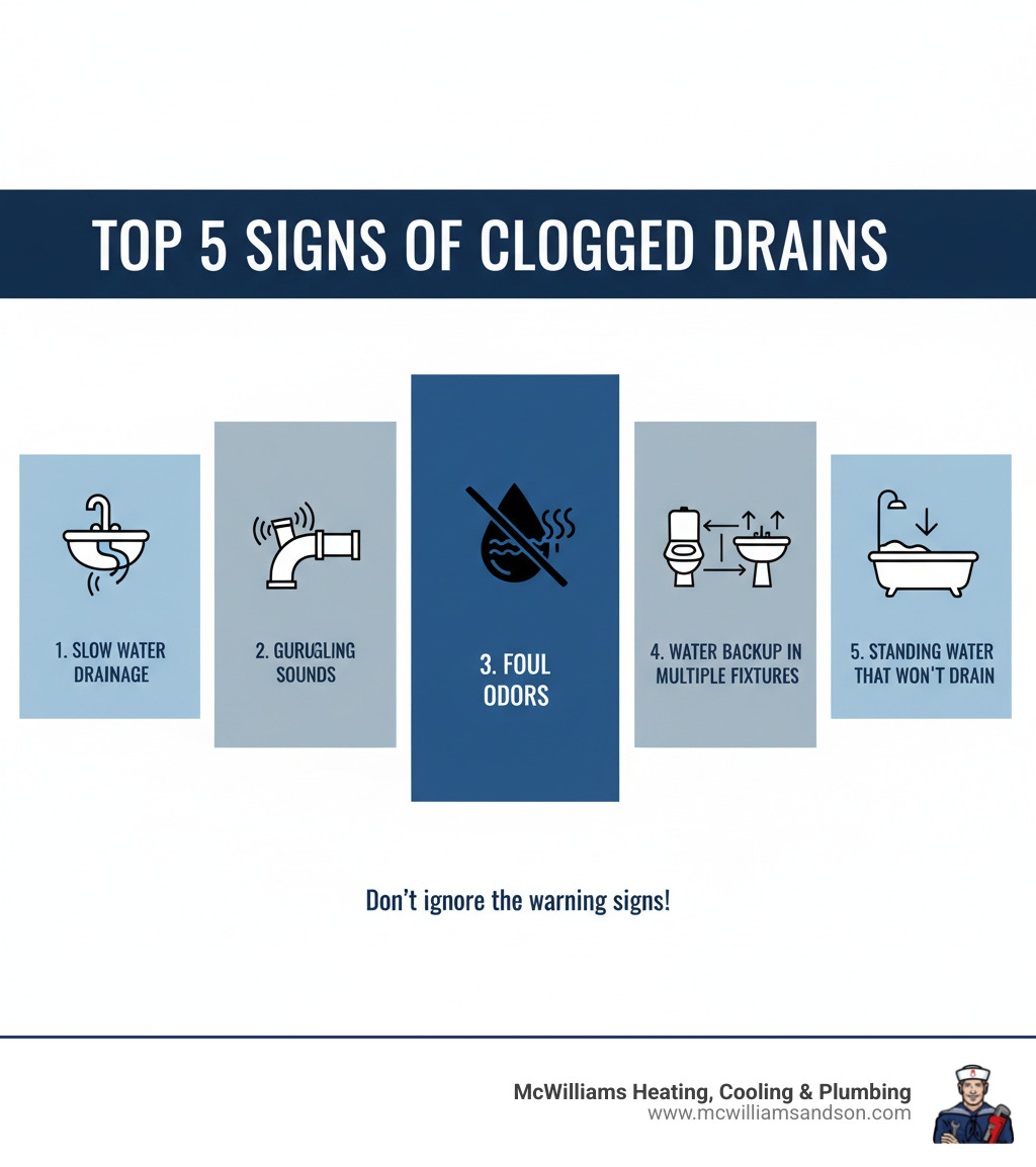 Infographic showing the top 5 signs of clogged drains: slow water drainage from sinks and tubs, gurgling sounds coming from pipes, foul odors emanating from drains, water backing up in multiple fixtures, and standing water that won't drain - drain cleaning lufkin tx infographic 
