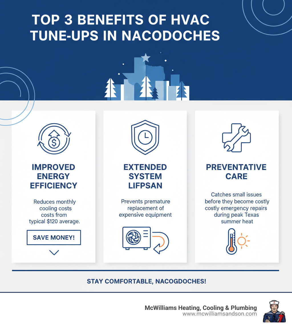 Infographic showing the top 3 benefits of HVAC tune-ups in Nacogdoches: 1) Improved Energy Efficiency - reduces monthly cooling costs from typical $120 average, 2) Extended System Lifespan - prevents premature replacement of expensive equipment, 3) Preventative Care - catches small issues before they become costly emergency repairs during peak Texas summer heat - hvac tune up nacogdoches infographic Infographic showing the top 3 benefits of HVAC tune-ups in Nacogdoches: 1) Improved Energy Efficiency - reduces monthly cooling costs from typical $120 average, 2) Extended System Lifespan - prevents premature replacement of expensive equipment, 3) Preventative Care - catches small issues before they become costly emergency repairs during peak Texas summer heat - hvac tune up nacogdoches infographic