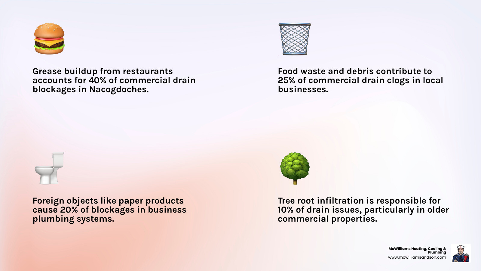 Infographic showing the most common causes of commercial drain blockages in Nacogdoches businesses, including grease buildup from restaurants (40%), food waste and debris (25%), foreign objects like paper products (20%), tree root infiltration in older buildings (10%), and mineral deposits from hard water (5%) - commercial plumbing nacogdoches infographic 4_facts_emoji_light-gradient