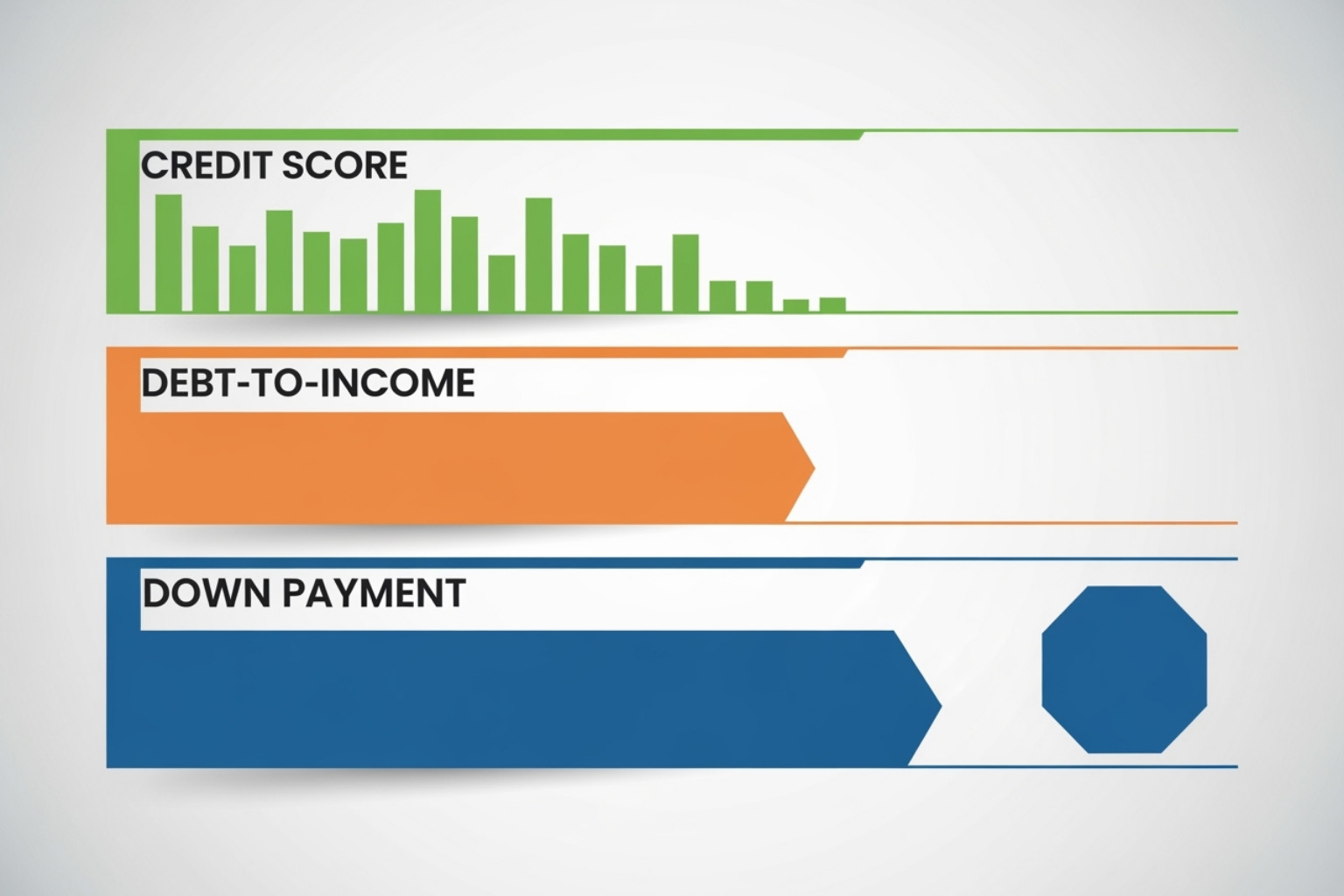 Report card with Credit Score, DTI, and Down Payment grades - Real Estate Financing