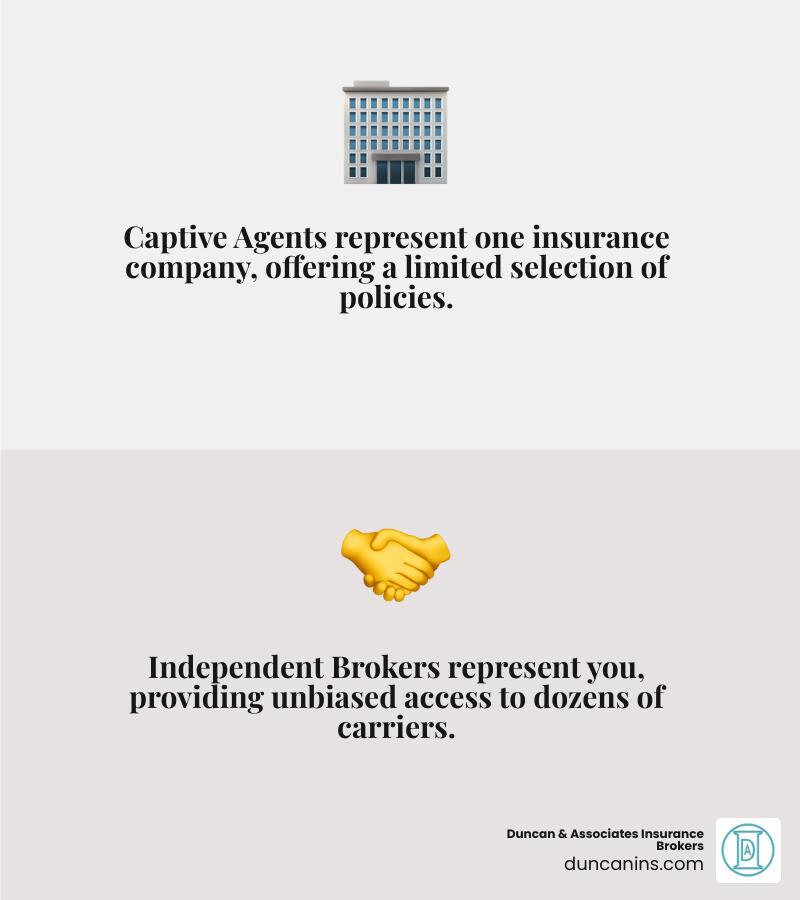 Infographic comparing captive insurance agents who work for one company versus independent insurance brokers who represent multiple carriers and advocate for clients, showing the broker's access to more options and unbiased advice - Seattle insurance broker infographic 2_facts_emoji_grey Infographic comparing captive insurance agents who work for one company versus independent insurance brokers who represent multiple carriers and advocate for clients, showing the broker's access to more options and unbiased advice - Seattle insurance broker infographic 2_facts_emoji_grey