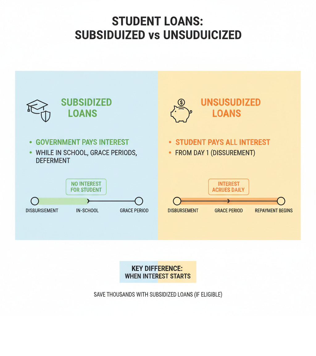 Infographic showing subsidized loans with government paying interest during school periods versus unsubsidized loans with student responsible for all interest from disbursement, including visual timeline of when interest accrues for each loan type - subsidized vs unsubsidized student loans infographic 