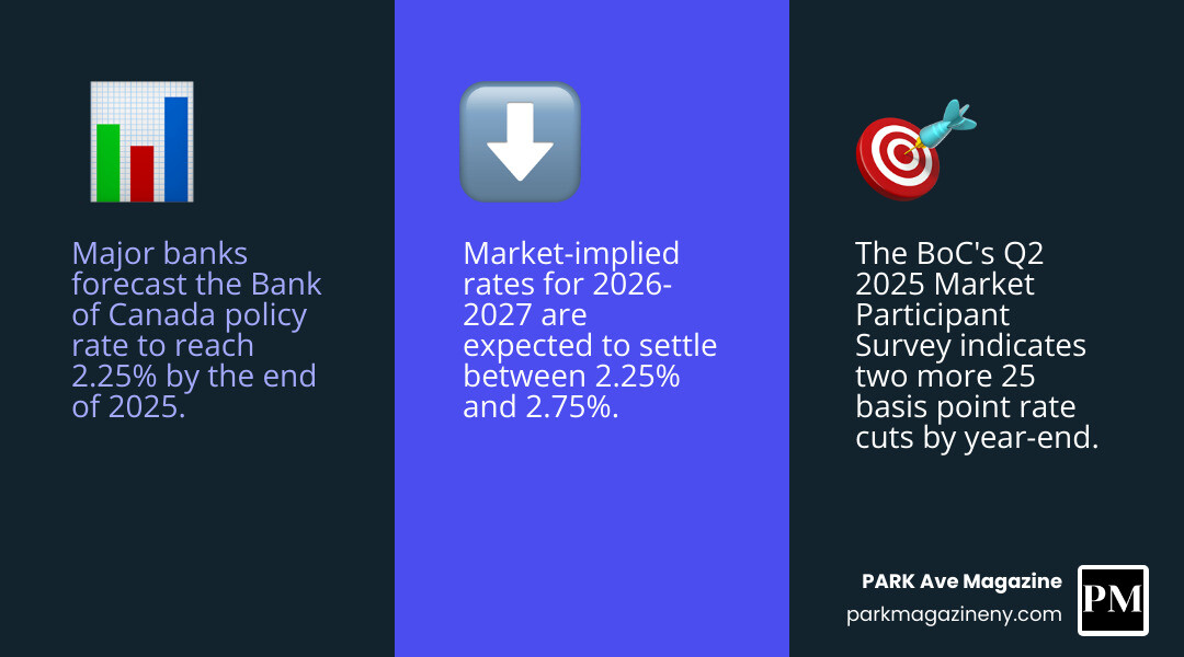 Table comparing the policy rate forecasts from Canada's Big 6 Banks for year-end 2025, 2026, and 2027 - when will mortgage rates go down infographic 3_facts_emoji_blue